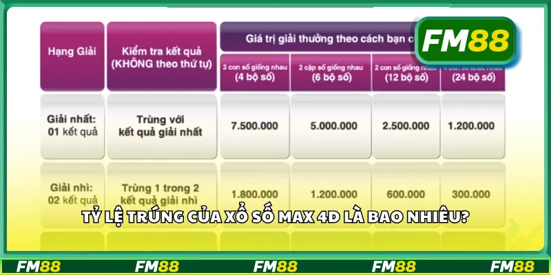 Tỷ lệ trúng của xổ số max 4D là bao nhiêu?